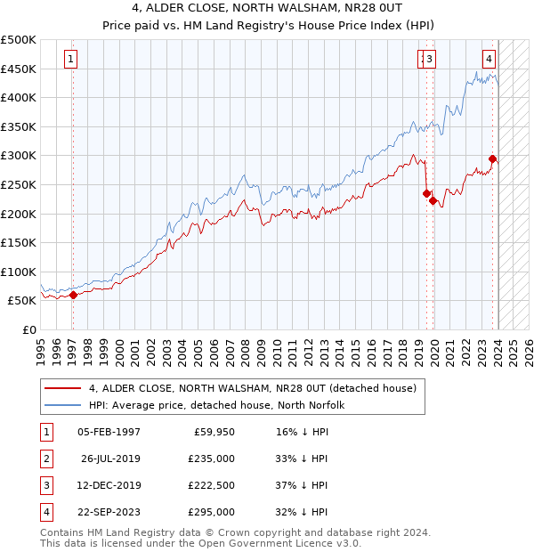 4, ALDER CLOSE, NORTH WALSHAM, NR28 0UT: Price paid vs HM Land Registry's House Price Index