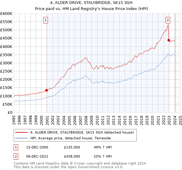 4, ALDER DRIVE, STALYBRIDGE, SK15 3GH: Price paid vs HM Land Registry's House Price Index