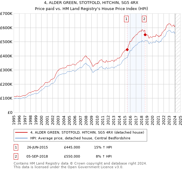 4, ALDER GREEN, STOTFOLD, HITCHIN, SG5 4RX: Price paid vs HM Land Registry's House Price Index