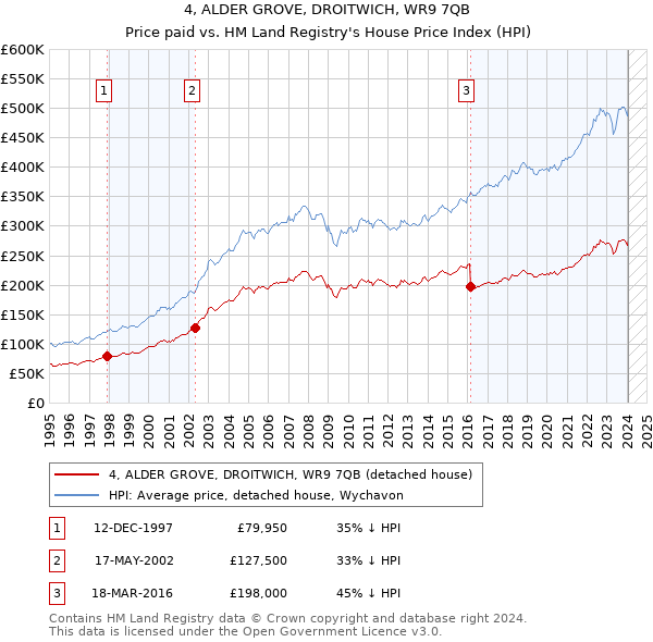 4, ALDER GROVE, DROITWICH, WR9 7QB: Price paid vs HM Land Registry's House Price Index