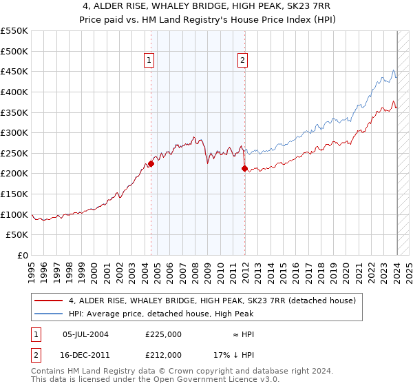 4, ALDER RISE, WHALEY BRIDGE, HIGH PEAK, SK23 7RR: Price paid vs HM Land Registry's House Price Index