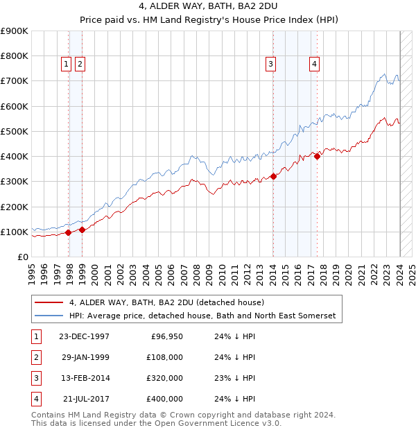 4, ALDER WAY, BATH, BA2 2DU: Price paid vs HM Land Registry's House Price Index