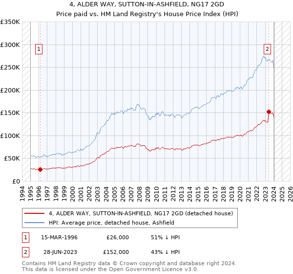 4, ALDER WAY, SUTTON-IN-ASHFIELD, NG17 2GD: Price paid vs HM Land Registry's House Price Index