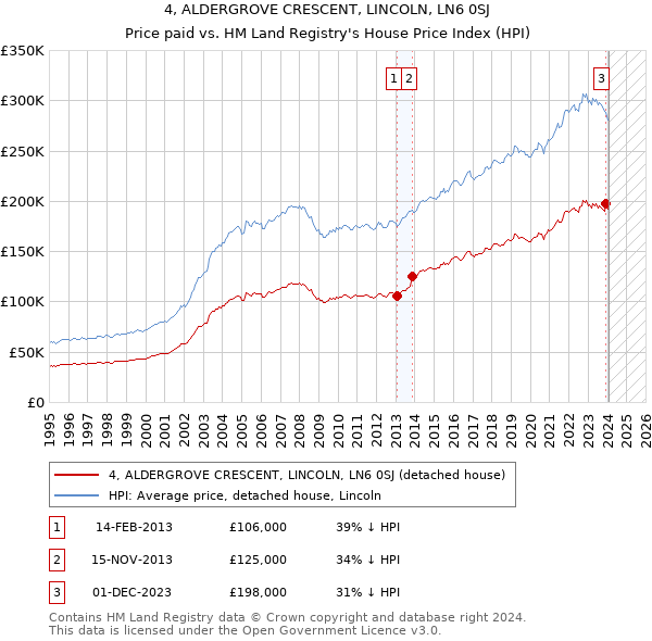 4, ALDERGROVE CRESCENT, LINCOLN, LN6 0SJ: Price paid vs HM Land Registry's House Price Index