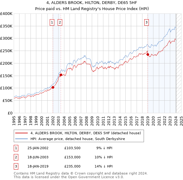 4, ALDERS BROOK, HILTON, DERBY, DE65 5HF: Price paid vs HM Land Registry's House Price Index