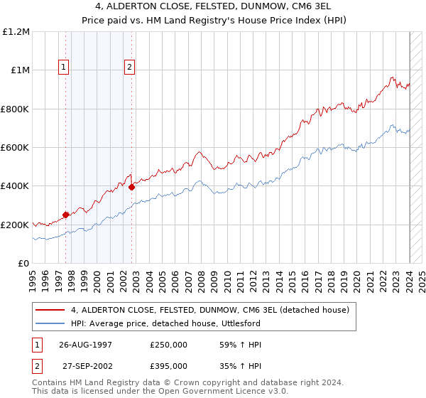 4, ALDERTON CLOSE, FELSTED, DUNMOW, CM6 3EL: Price paid vs HM Land Registry's House Price Index