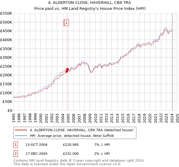 4, ALDERTON CLOSE, HAVERHILL, CB9 7RA: Price paid vs HM Land Registry's House Price Index