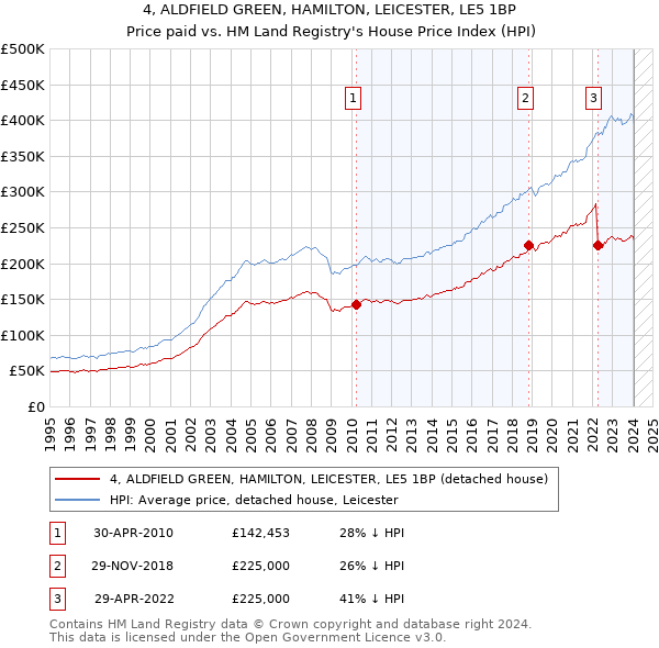 4, ALDFIELD GREEN, HAMILTON, LEICESTER, LE5 1BP: Price paid vs HM Land Registry's House Price Index