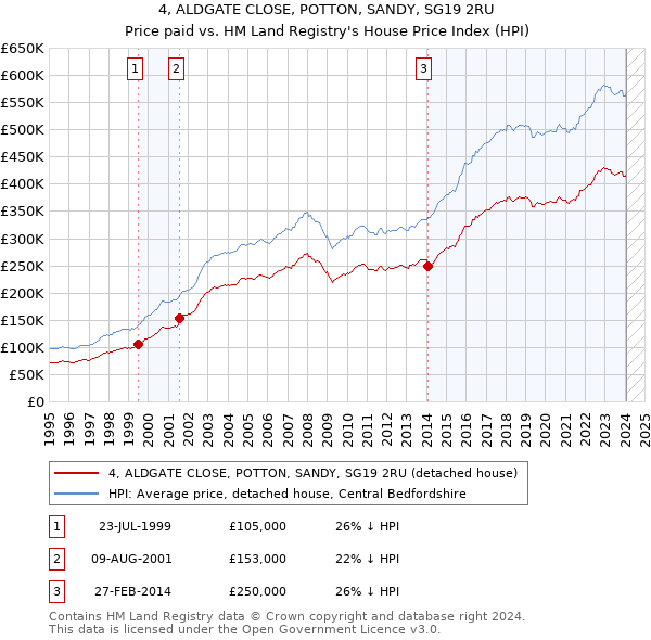 4, ALDGATE CLOSE, POTTON, SANDY, SG19 2RU: Price paid vs HM Land Registry's House Price Index
