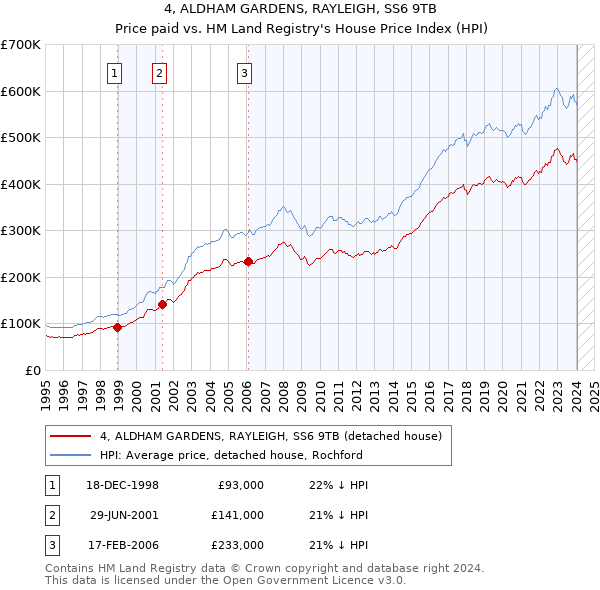 4, ALDHAM GARDENS, RAYLEIGH, SS6 9TB: Price paid vs HM Land Registry's House Price Index