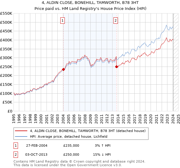 4, ALDIN CLOSE, BONEHILL, TAMWORTH, B78 3HT: Price paid vs HM Land Registry's House Price Index