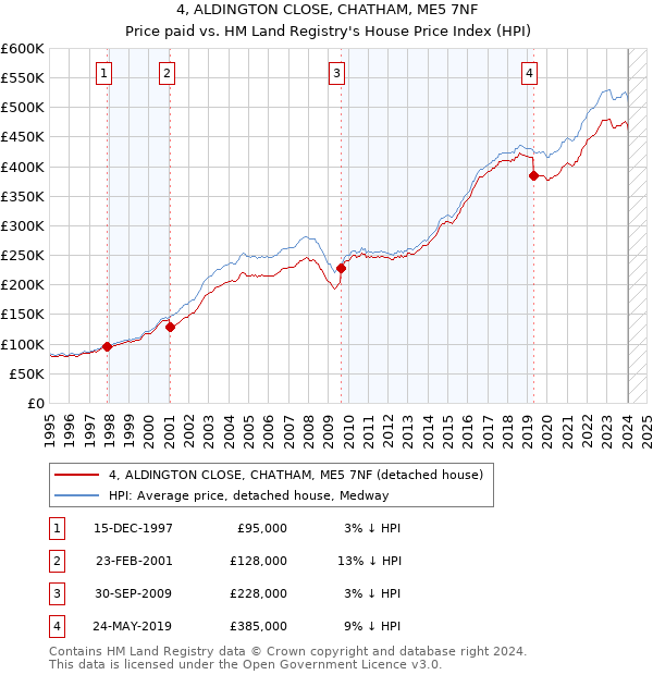 4, ALDINGTON CLOSE, CHATHAM, ME5 7NF: Price paid vs HM Land Registry's House Price Index