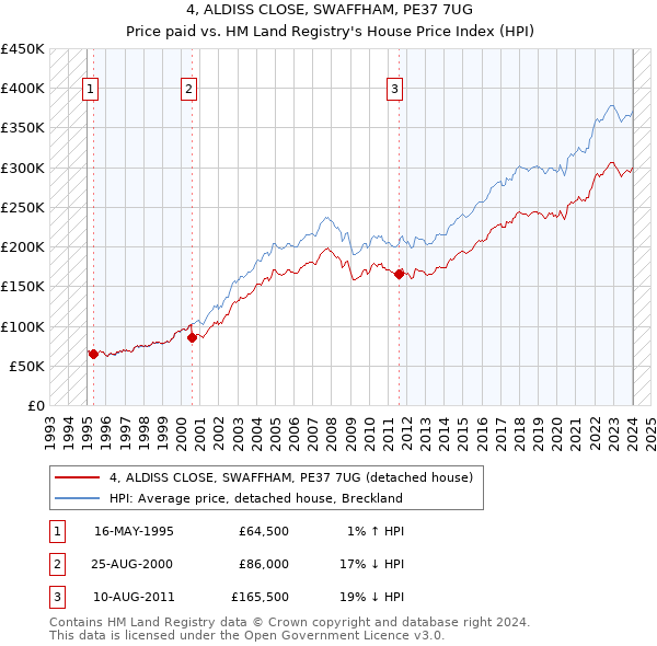 4, ALDISS CLOSE, SWAFFHAM, PE37 7UG: Price paid vs HM Land Registry's House Price Index
