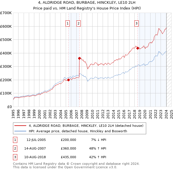 4, ALDRIDGE ROAD, BURBAGE, HINCKLEY, LE10 2LH: Price paid vs HM Land Registry's House Price Index