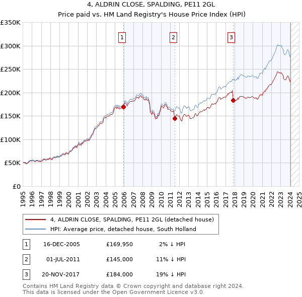 4, ALDRIN CLOSE, SPALDING, PE11 2GL: Price paid vs HM Land Registry's House Price Index