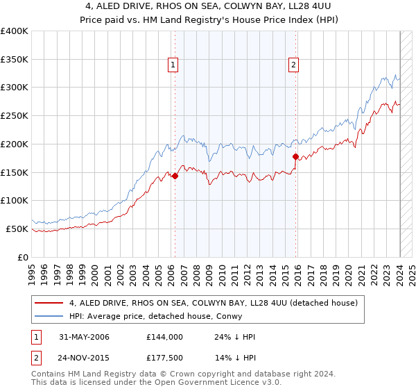 4, ALED DRIVE, RHOS ON SEA, COLWYN BAY, LL28 4UU: Price paid vs HM Land Registry's House Price Index