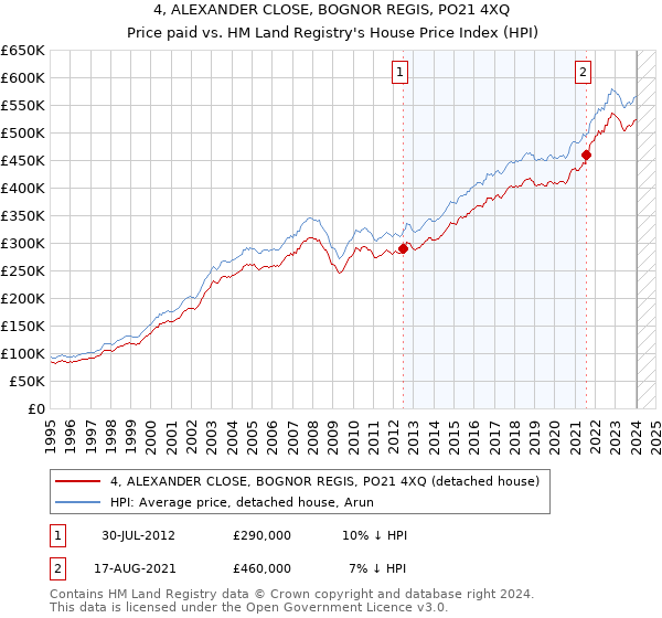4, ALEXANDER CLOSE, BOGNOR REGIS, PO21 4XQ: Price paid vs HM Land Registry's House Price Index