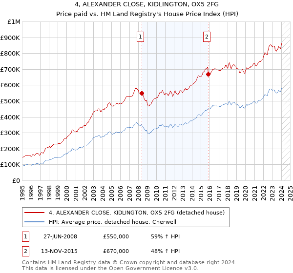 4, ALEXANDER CLOSE, KIDLINGTON, OX5 2FG: Price paid vs HM Land Registry's House Price Index