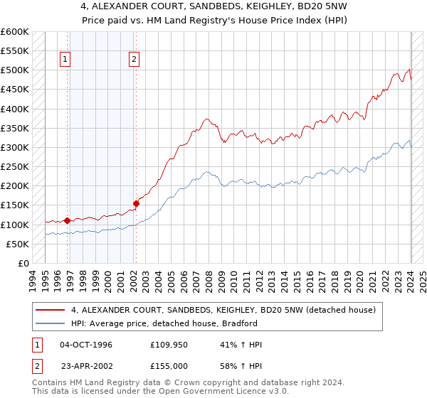 4, ALEXANDER COURT, SANDBEDS, KEIGHLEY, BD20 5NW: Price paid vs HM Land Registry's House Price Index