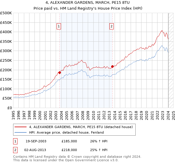 4, ALEXANDER GARDENS, MARCH, PE15 8TU: Price paid vs HM Land Registry's House Price Index