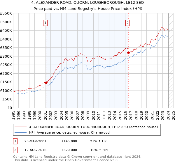 4, ALEXANDER ROAD, QUORN, LOUGHBOROUGH, LE12 8EQ: Price paid vs HM Land Registry's House Price Index