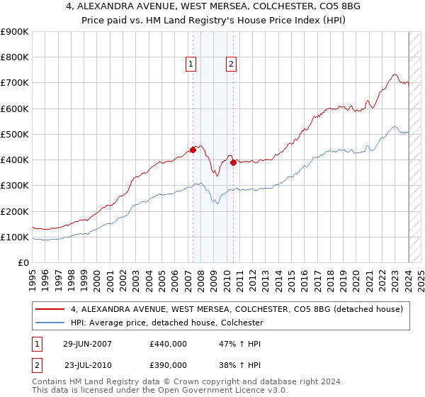 4, ALEXANDRA AVENUE, WEST MERSEA, COLCHESTER, CO5 8BG: Price paid vs HM Land Registry's House Price Index