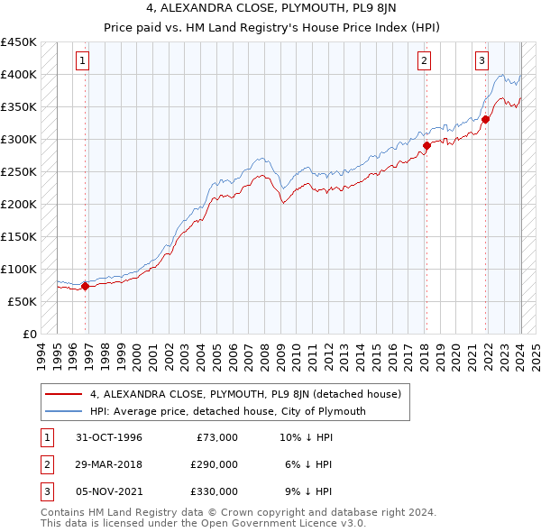4, ALEXANDRA CLOSE, PLYMOUTH, PL9 8JN: Price paid vs HM Land Registry's House Price Index
