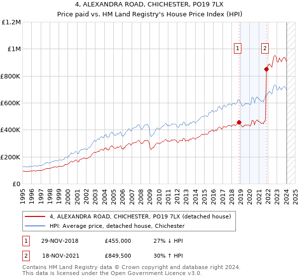 4, ALEXANDRA ROAD, CHICHESTER, PO19 7LX: Price paid vs HM Land Registry's House Price Index