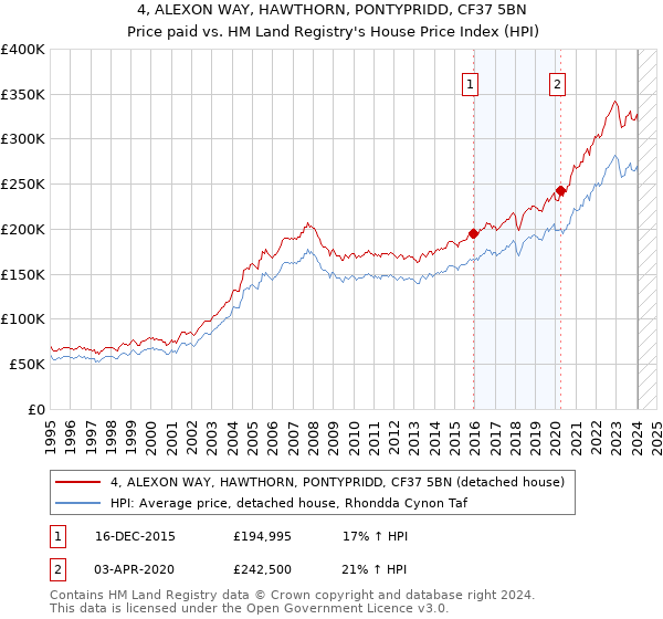 4, ALEXON WAY, HAWTHORN, PONTYPRIDD, CF37 5BN: Price paid vs HM Land Registry's House Price Index