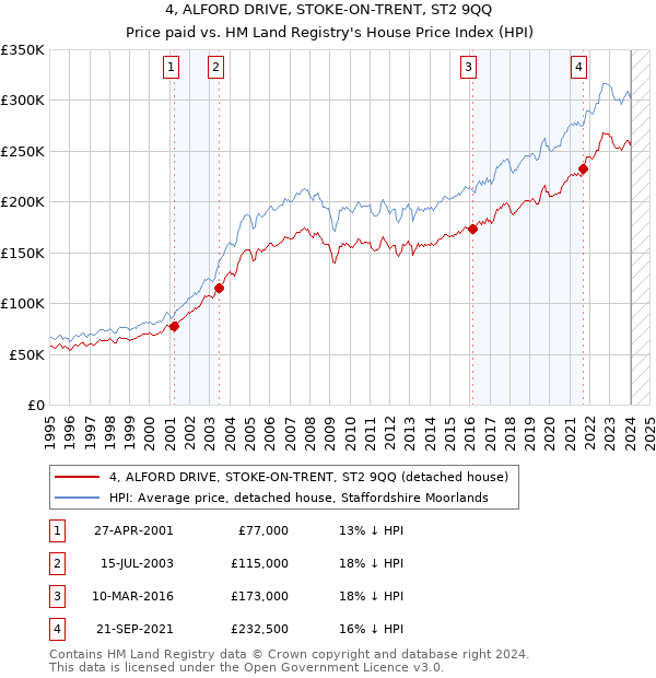 4, ALFORD DRIVE, STOKE-ON-TRENT, ST2 9QQ: Price paid vs HM Land Registry's House Price Index