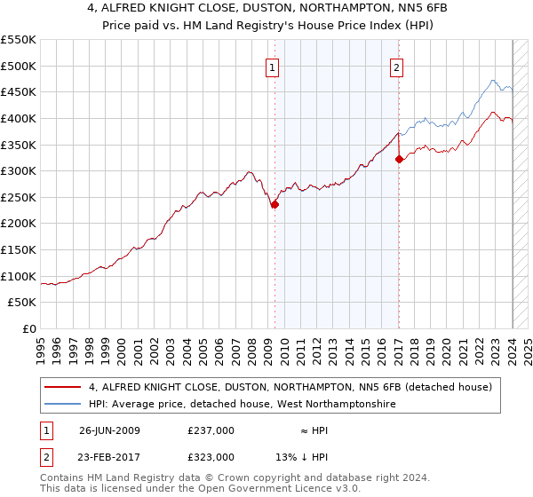 4, ALFRED KNIGHT CLOSE, DUSTON, NORTHAMPTON, NN5 6FB: Price paid vs HM Land Registry's House Price Index