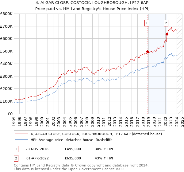 4, ALGAR CLOSE, COSTOCK, LOUGHBOROUGH, LE12 6AP: Price paid vs HM Land Registry's House Price Index