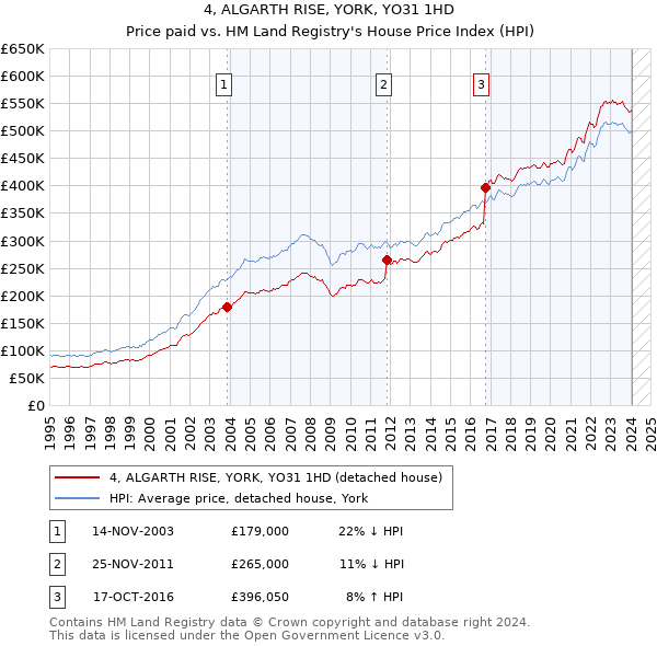 4, ALGARTH RISE, YORK, YO31 1HD: Price paid vs HM Land Registry's House Price Index