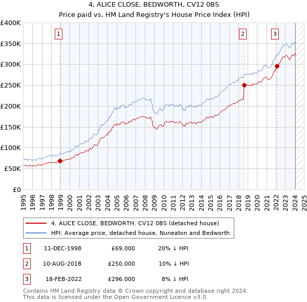 4, ALICE CLOSE, BEDWORTH, CV12 0BS: Price paid vs HM Land Registry's House Price Index