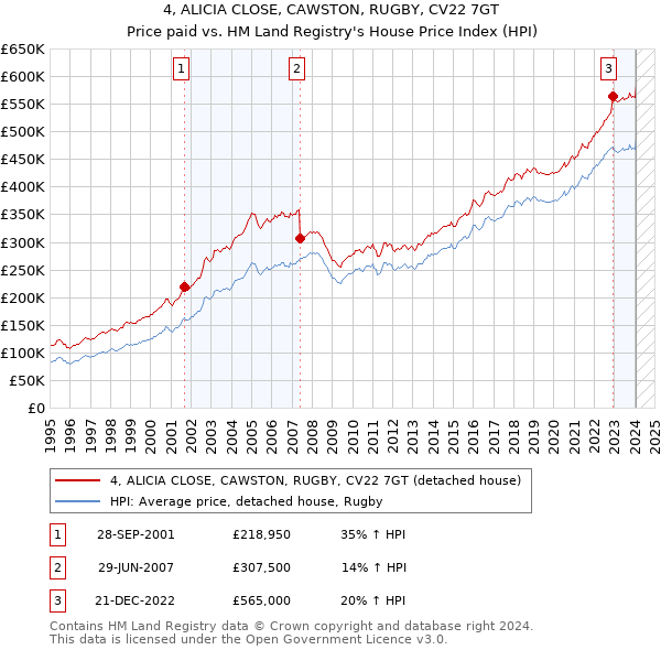 4, ALICIA CLOSE, CAWSTON, RUGBY, CV22 7GT: Price paid vs HM Land Registry's House Price Index