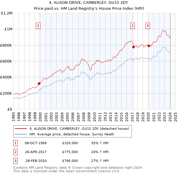 4, ALISON DRIVE, CAMBERLEY, GU15 2DY: Price paid vs HM Land Registry's House Price Index