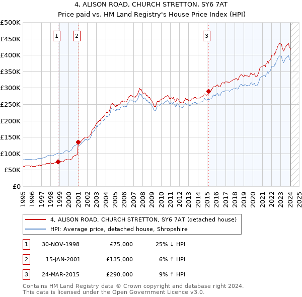 4, ALISON ROAD, CHURCH STRETTON, SY6 7AT: Price paid vs HM Land Registry's House Price Index