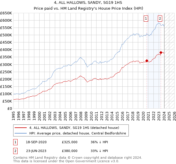 4, ALL HALLOWS, SANDY, SG19 1HS: Price paid vs HM Land Registry's House Price Index