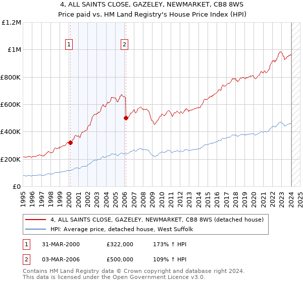 4, ALL SAINTS CLOSE, GAZELEY, NEWMARKET, CB8 8WS: Price paid vs HM Land Registry's House Price Index