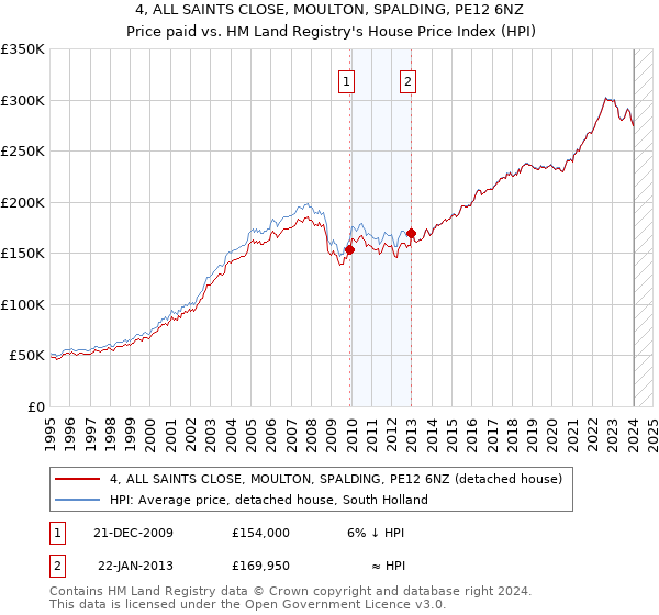 4, ALL SAINTS CLOSE, MOULTON, SPALDING, PE12 6NZ: Price paid vs HM Land Registry's House Price Index