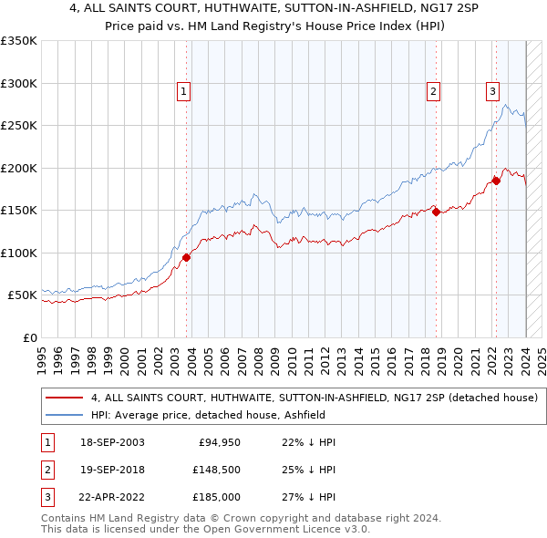 4, ALL SAINTS COURT, HUTHWAITE, SUTTON-IN-ASHFIELD, NG17 2SP: Price paid vs HM Land Registry's House Price Index