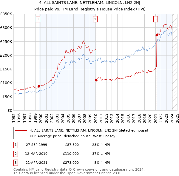 4, ALL SAINTS LANE, NETTLEHAM, LINCOLN, LN2 2NJ: Price paid vs HM Land Registry's House Price Index