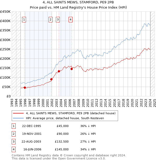 4, ALL SAINTS MEWS, STAMFORD, PE9 2PB: Price paid vs HM Land Registry's House Price Index