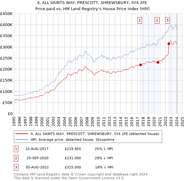 4, ALL SAINTS WAY, PRESCOTT, SHREWSBURY, SY4 2FE: Price paid vs HM Land Registry's House Price Index