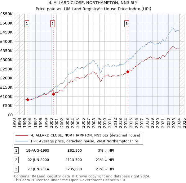 4, ALLARD CLOSE, NORTHAMPTON, NN3 5LY: Price paid vs HM Land Registry's House Price Index