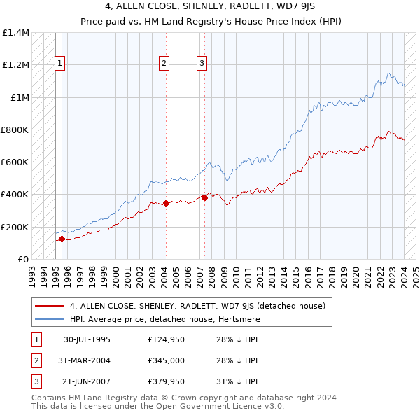 4, ALLEN CLOSE, SHENLEY, RADLETT, WD7 9JS: Price paid vs HM Land Registry's House Price Index
