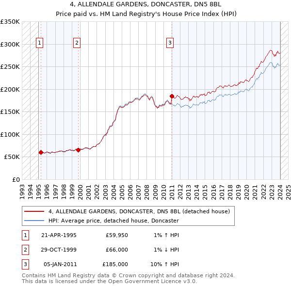 4, ALLENDALE GARDENS, DONCASTER, DN5 8BL: Price paid vs HM Land Registry's House Price Index