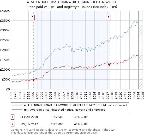 4, ALLENDALE ROAD, RAINWORTH, MANSFIELD, NG21 0FL: Price paid vs HM Land Registry's House Price Index