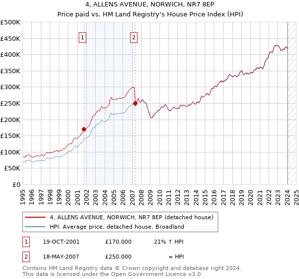 4, ALLENS AVENUE, NORWICH, NR7 8EP: Price paid vs HM Land Registry's House Price Index