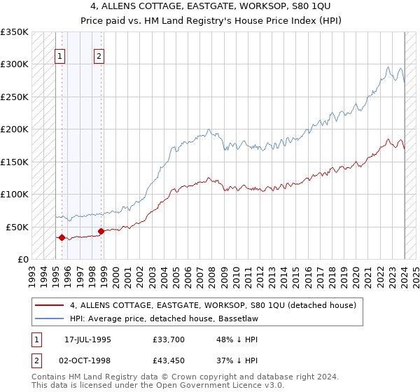 4, ALLENS COTTAGE, EASTGATE, WORKSOP, S80 1QU: Price paid vs HM Land Registry's House Price Index